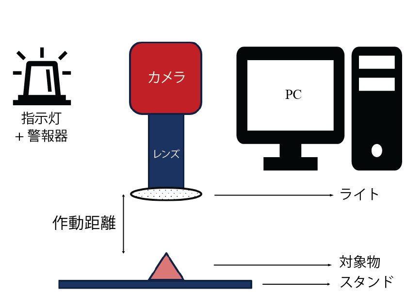 Product Code Inspection System