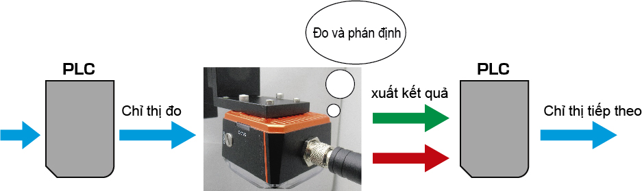 Ví dụ về hoạt động